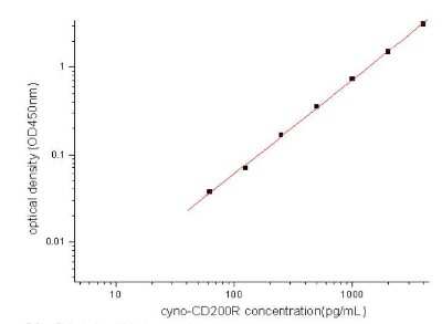 Sandwich ELISA CD200R1 Antibody Pair [HRP]